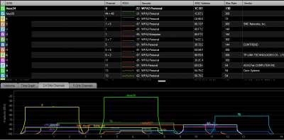 V pásmu 2,4 GHz je opravdu plno