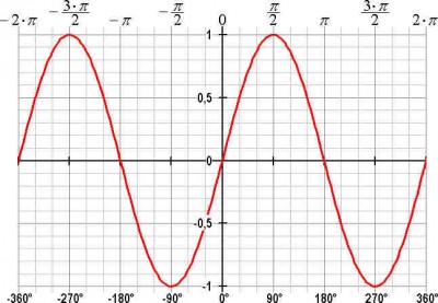 Graf_over_sinus.jpg