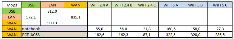 Rychlosti - přehled